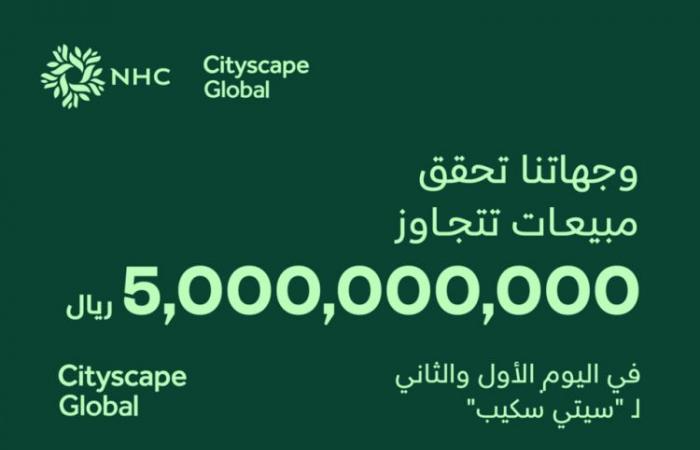 مبيعات NHC خلال اليوم الأول واليوم الثاني من معرض "سيتي سكيب" تتجاوز 5 مليار ريال