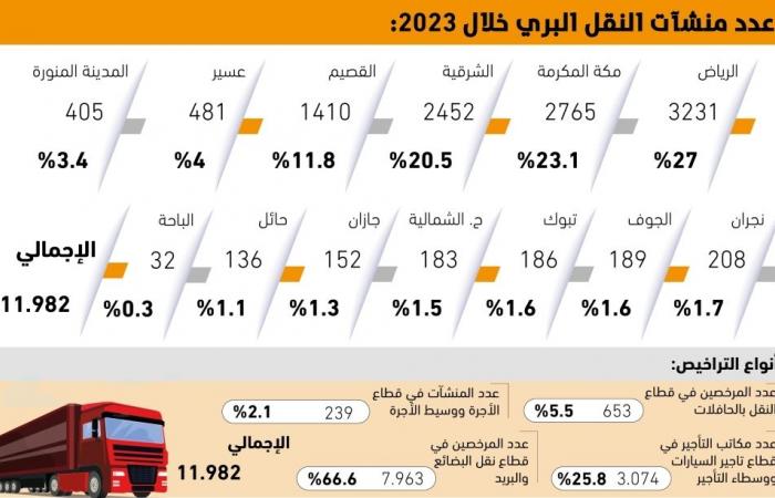 66.6% من منشآت النقل البري تعمل في البضائع والبريد