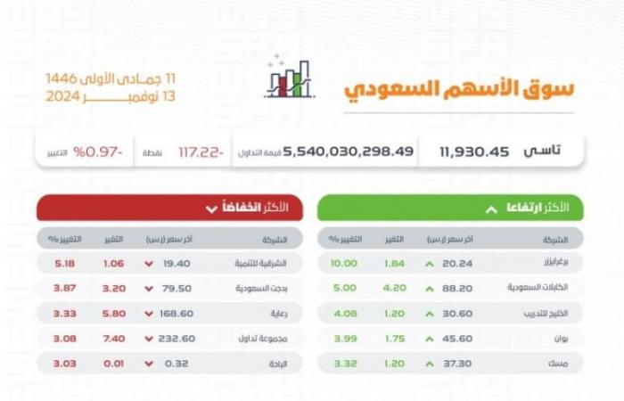 "تاسي" يغلق منخفضًا عند مستوى 11930 نقطة