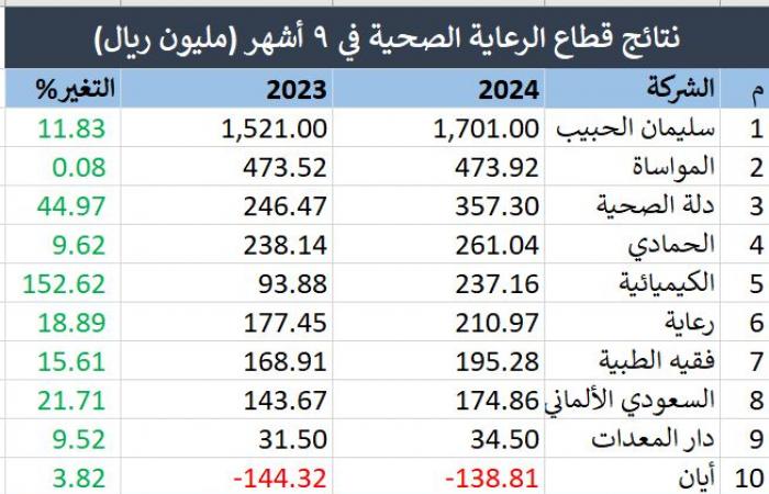 قطاع الرعاية الصحية يربح 1.2 مليار ريال في الربع الثالث بدعم "سليمان الحبيب"