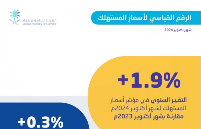 " الإحصاء": معدل التضخم في السعودية يصل إلى 1.9 % في أكتوبر 2024