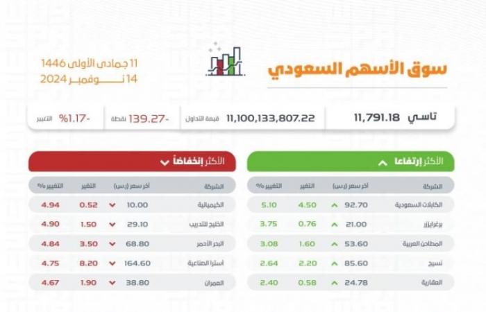 "تاسي" يغلق منخفضًا عند مستوى (11791) نقطة بتداولات بلغت (11.1) مليارات ريال