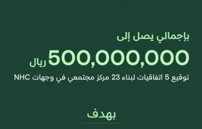 NHC تعزز وجهاتها العمرانية ب 23 مركزًا مجتمعياً بقيمة تتجاوز نصف مليار ريال