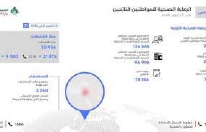 وزارة الصحة نشرت التقرير التراكمي لدعم النازحين ولائحة ربط مراكز الايواء بمركز الرعاية الاولية