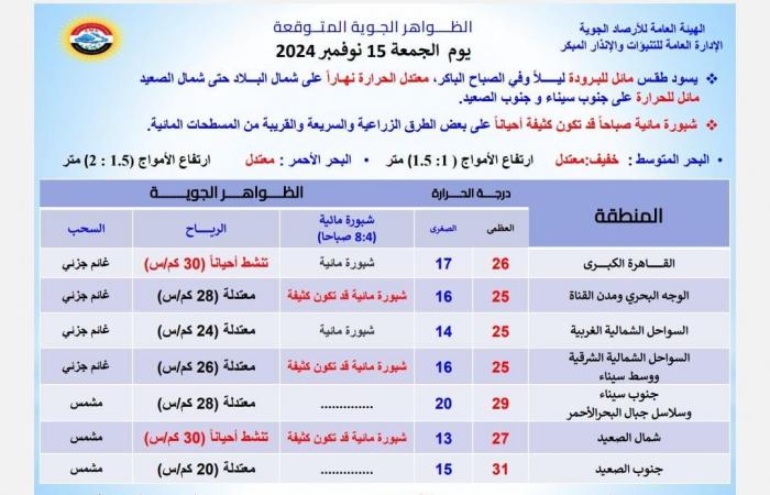 «الأرصاد» تحذر من انخفاض درجات الحرارة خلال الليل وتوجه نصائح ضرورية للمواطنين