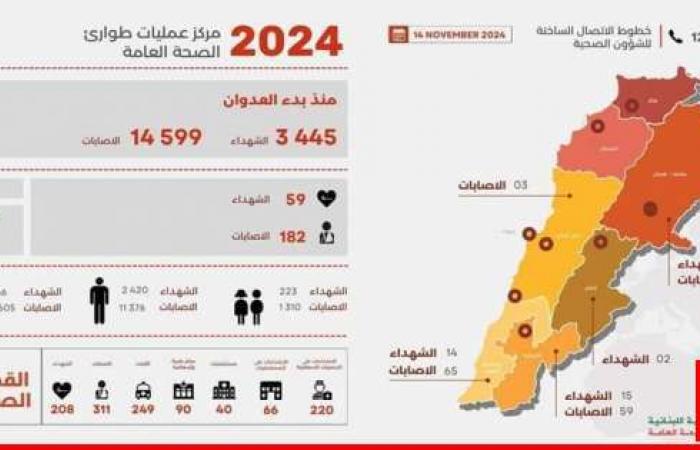 الصحة: 3445 شهيدا و14599 جريحا منذ بدء العدوان وحصيلة يوم أمس 59 شهيدا و182 جريحا