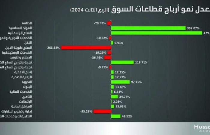 الشركات السعودية تحقق 27 % نموًا في الأرباح باستثناء أرامكو