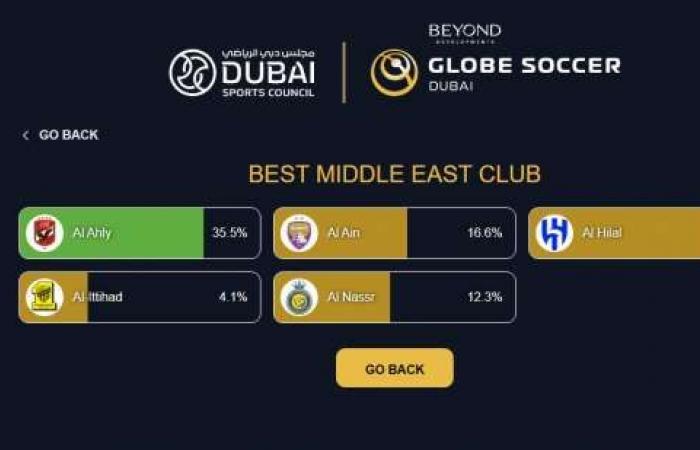 قبل ساعات لغلق باب التصويت.. الأهلي يقترب من حصد جائزتين بـ«جلوب سوكر»