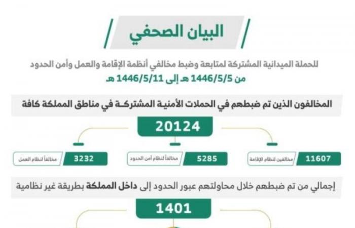 خلال أسبوع.. ضبط (20124) مخالفًا لأنظمة الإقامة وأمن الحدود