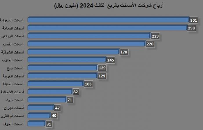 أرباح شركات الأسمنت تقفز 89% في الربع الثالث 2024 بدعم المبيعات