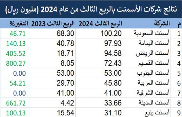 أرباح شركات الأسمنت تقفز 89% في الربع الثالث 2024 بدعم المبيعات