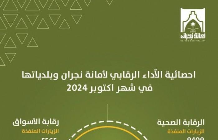 «أمانة نجران» تنفذ 20918 جولة رقابية