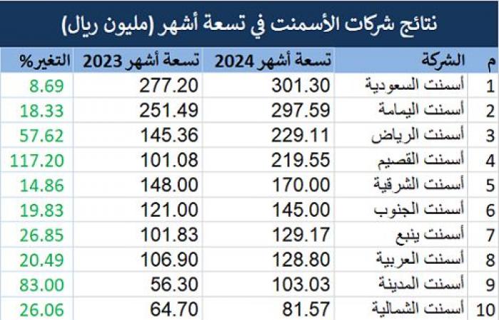 أرباح شركات الأسمنت تقفز 89% في الربع الثالث 2024 بدعم المبيعات