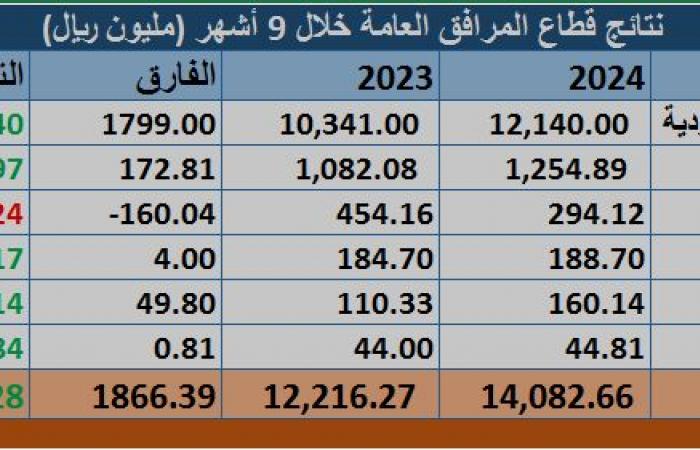 "كهرباء السعودية" تعزز أرباح قطاع المرافق العامة الفصلية..بإيرادات 33 مليار ريال