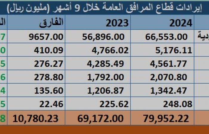 "كهرباء السعودية" تعزز أرباح قطاع المرافق العامة الفصلية..بإيرادات 33 مليار ريال