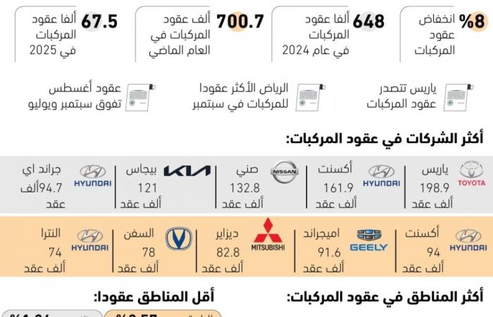 1.7 مليون عقد لسيارات مسجلة بوزارة النقل