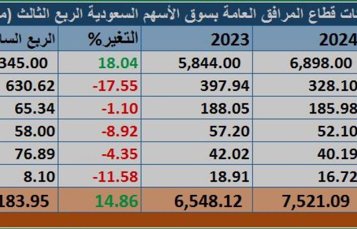 "كهرباء السعودية" تعزز أرباح قطاع المرافق العامة الفصلية..بإيرادات 33 مليار ريال