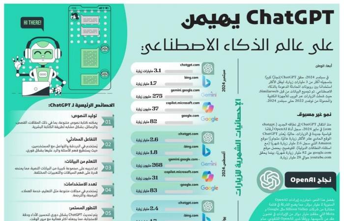 ChatGPT يهيمن على عالم الذكاء الاصطناعي