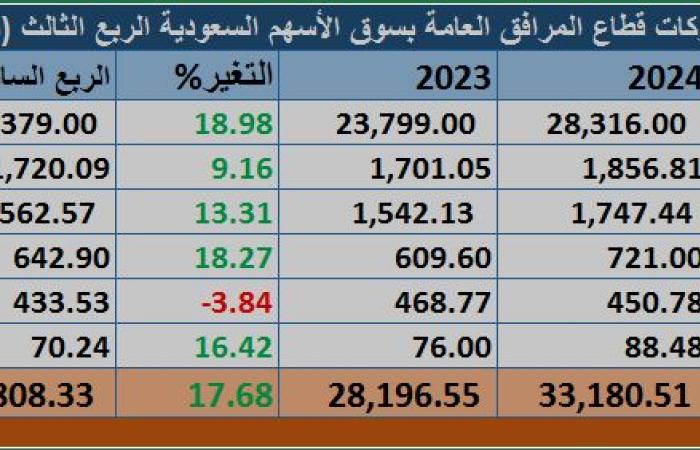 "كهرباء السعودية" تعزز أرباح قطاع المرافق العامة الفصلية..بإيرادات 33 مليار ريال