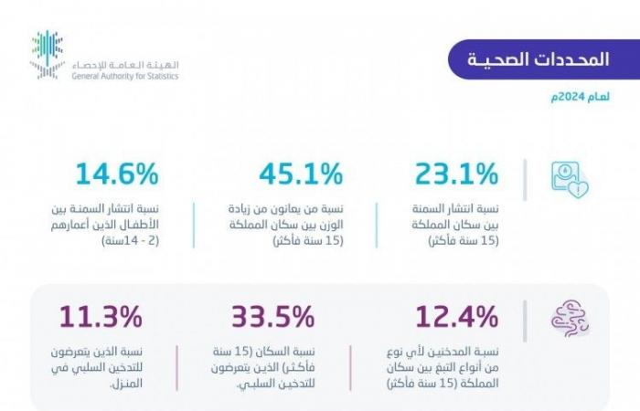 "الإحصاء"تنشر نتائج نشرة إحصاءات المحددات الصحية في المملكة لعام 2024