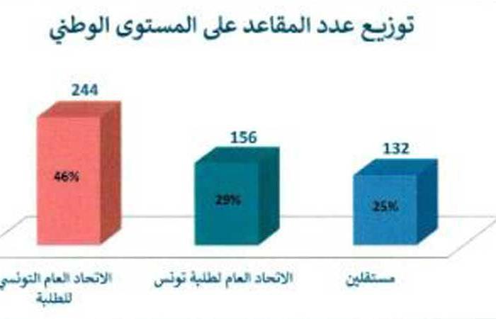 نتائج انتخابات ممثلي الطلبة بالمجالس العلمية ومجالس الأقسام للسنة الجامعية 2024 2025