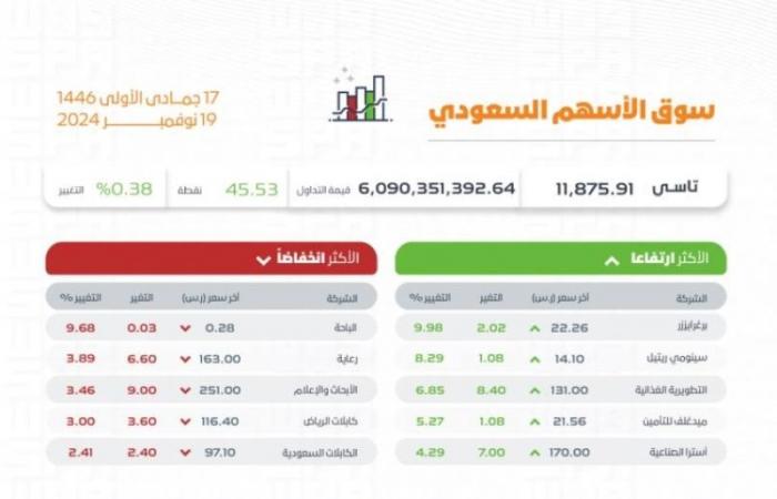 "الأسهم السعودية" يغلق مرتفعًا عند مستوى 11875.91 نقطة