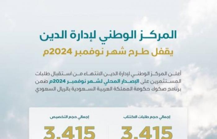 "إدارة الدين" يقفل طرح شهر نوفمبر 2024 لاستقبال طلبات المستثمرين على الإصدار المحلي