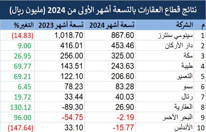 أرباح قطاع العقارات تهبط 94% بالربع الثالث 2024.. و5 شركات تتكبد خسائر