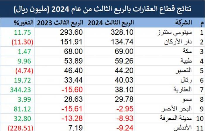 أرباح قطاع العقارات تهبط 94% بالربع الثالث 2024.. و5 شركات تتكبد خسائر