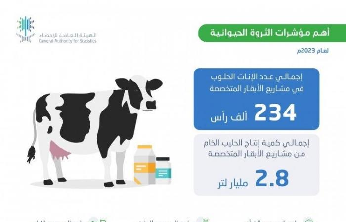 "الثروة الحيوانية في المملكة 2023: أرقام قياسية وإنتاج واعد"