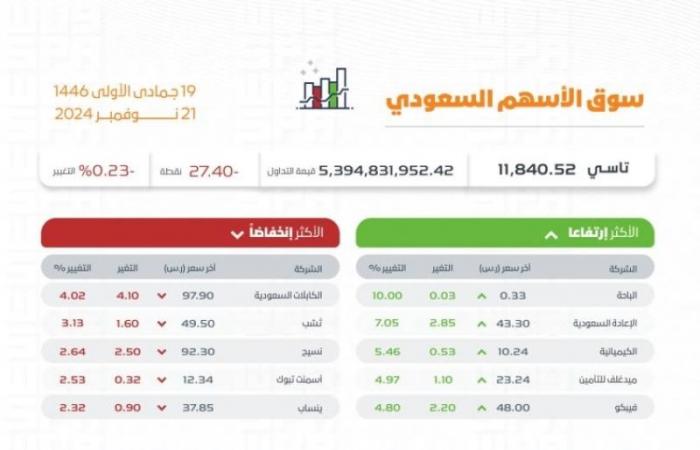 "تاسي" يغلق منخفضًا عند مستوى (11840.52) نقطة بتداولات بلغت (5) مليارات ريال