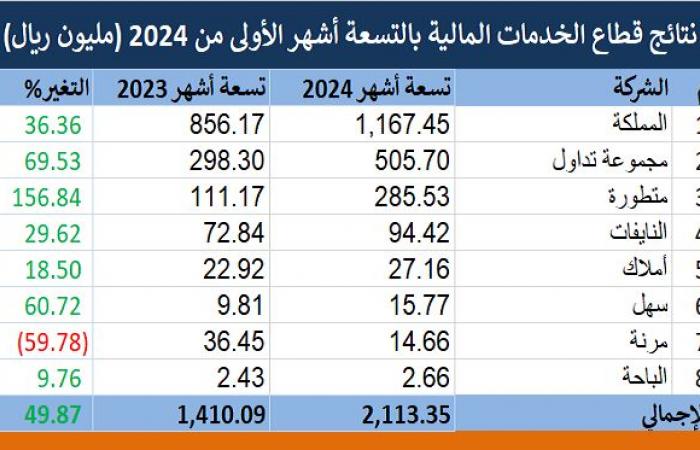 أرباح قطاع الخدمات المالية ترتفع 7.7% بالربع الثالث.. والمملكة تقتنص 56%