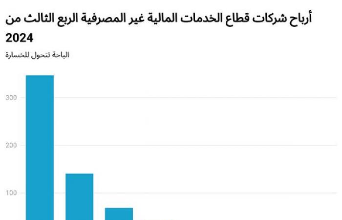 أرباح قطاع الخدمات المالية ترتفع 7.7% بالربع الثالث.. والمملكة تقتنص 56%