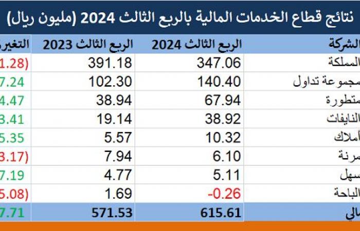 أرباح قطاع الخدمات المالية ترتفع 7.7% بالربع الثالث.. والمملكة تقتنص 56%