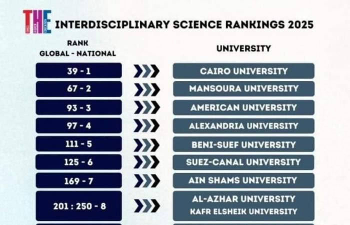 جامعة سوهاج بالمركز الـ(251-300) عالميًا بتصنيف التايمز للتخصصات البينية