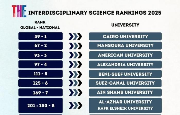 فرحة جديدة..4 جامعات على رأسهم جامعة القاهرة ضمن أفضل 100 جامعة فى تصنيف التايمز للتخصصات البينية