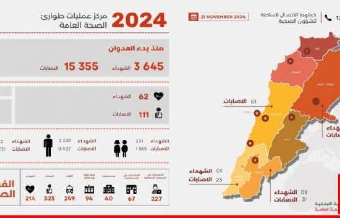 الصحة: 3645 شهيدا و15355 جريحا منذ بدء العدوان وحصيلة يوم أمس 62 شهيدا و111 جريحا