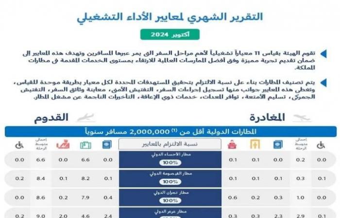 5 مطارات تتصدر تقارير الأداء لشهر أكتوبر 2024