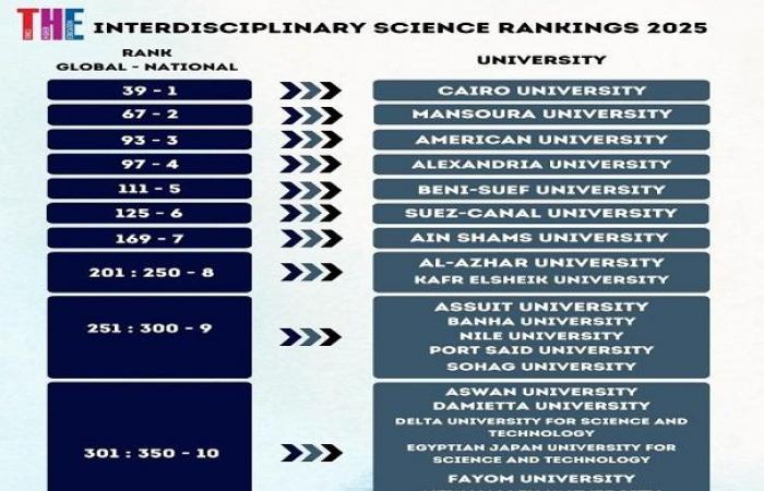 جامعة الريادة للعلوم والتكنولوجيا تدخل تصنيف التايمز العالمي للتخصصات البينية لعام 2025