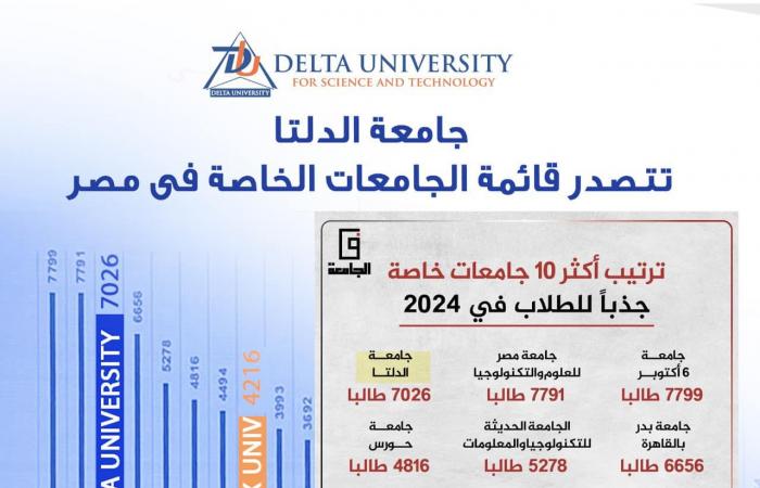 جامعة الدلتا تتصدر قمة الجامعات المصرية وتحتل المركز الثالث في جذب الطلاب