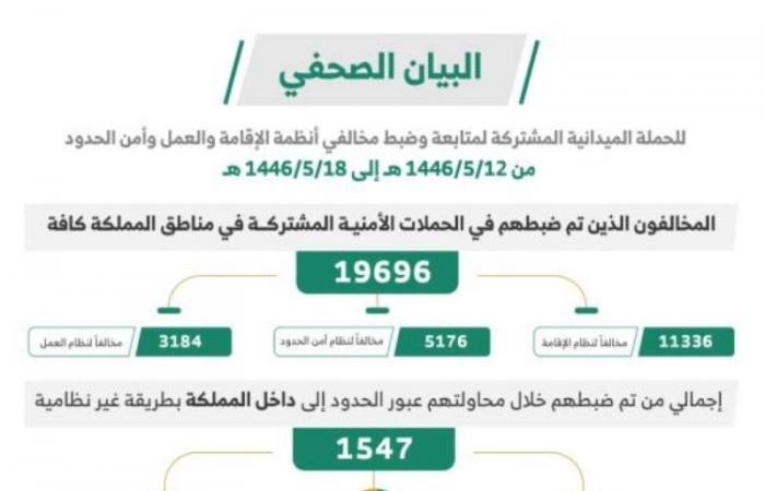 ضبط 19696 مخالفًا لأنظمة الإقامة والعمل وأمن الحدود خلال أسبوع