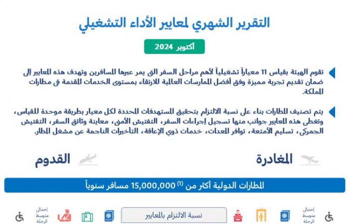 "الطيران المدني" تُصدر تقريرها الشهري عن أداء المطارات الداخلية والدولية لشهر أكتوبر 2024