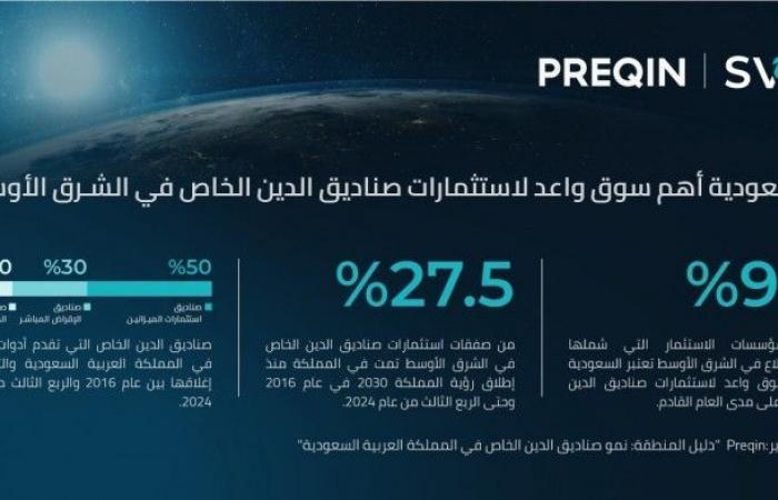 السعودية أهم سوق واعد لاستثمارات صناديق الدين الخاص في الشرق الأوسط