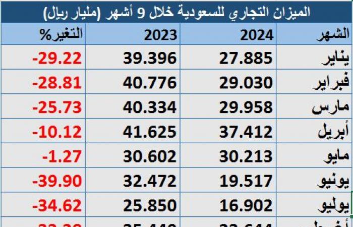 التبادل التجاري للسعودية يرتفع إلى 1.5 تريليون ريال في أول 9 أشهر من 2024