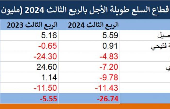 قطاع السلع طويلة الأجل يتكبد 27 مليون ريال خسائر بالربع الثالث 2024