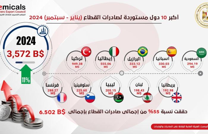 مسجلة 6.5 مليار دولار.. 5% زيادة في صادرات الصناعات الكيماوية خلال 9 أشهر