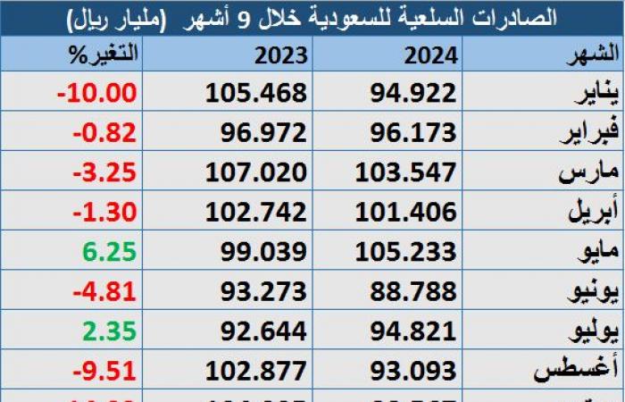 التبادل التجاري للسعودية يرتفع إلى 1.5 تريليون ريال في أول 9 أشهر من 2024