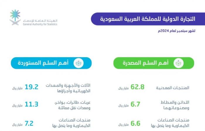 "الإحصاء": ارتفاع الصادرات غير البترولية بنسبة 22.8 % في سبتمبر من 2024