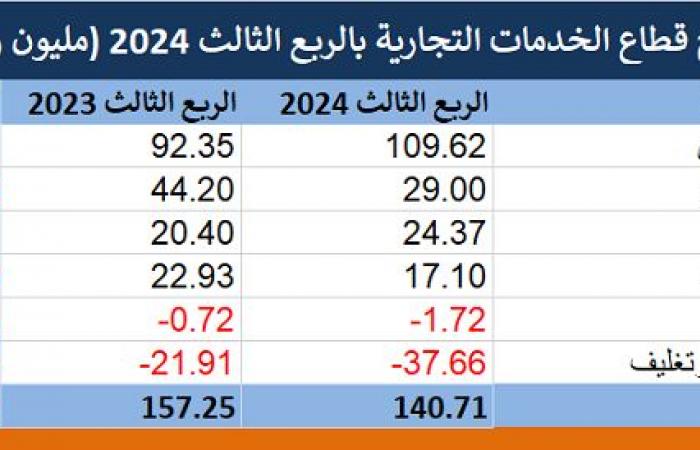 أرباح قطاع الخدمات التجارية تهبط إلى 141 مليون ريال بالربع الثالث من عام 2024