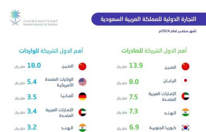 "الإحصاء": ارتفاع الصادرات غير البترولية بنسبة 22.8 % في سبتمبر من 2024